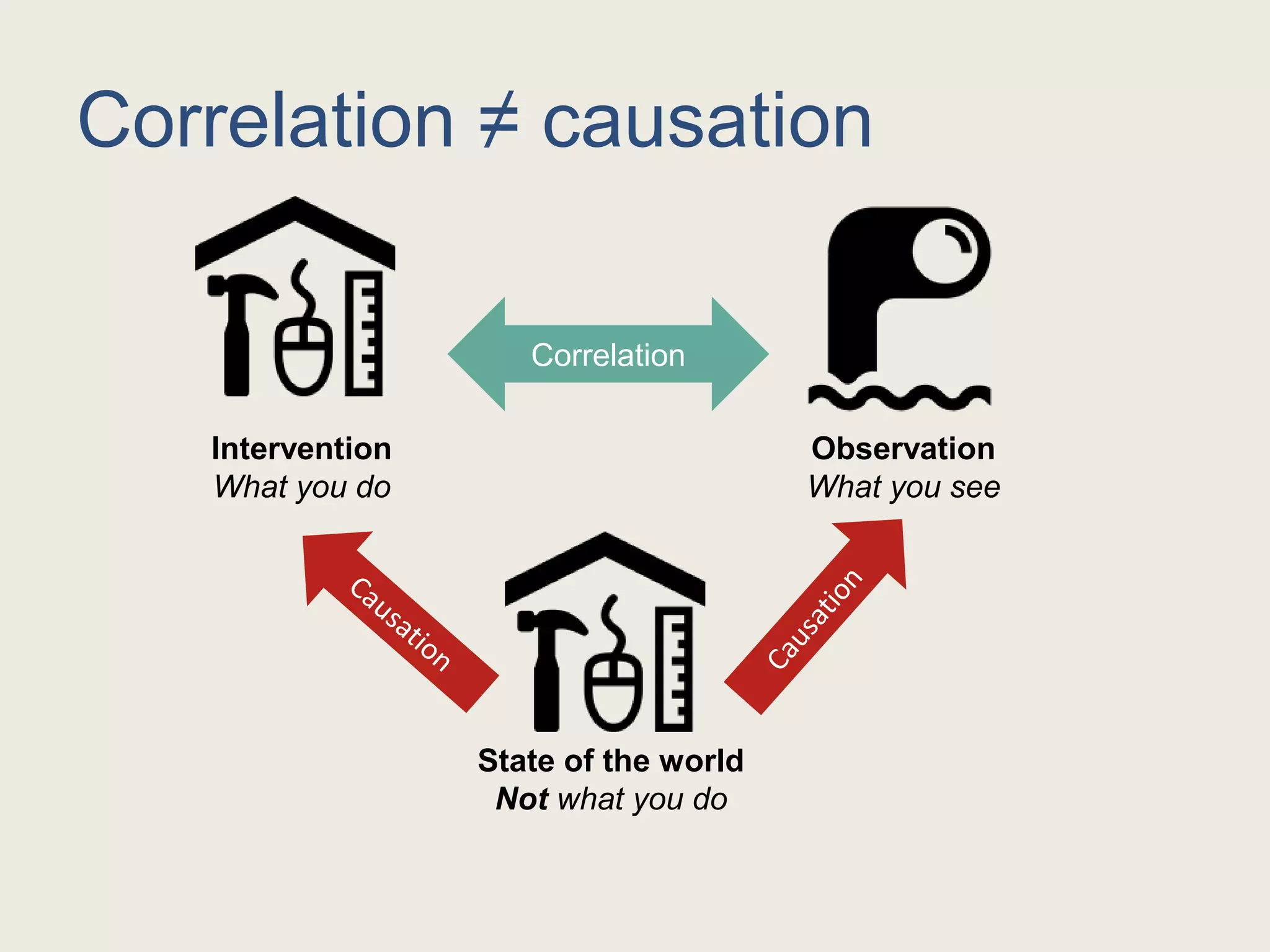 Correlation ≠ causation
Intervention
What you do
Observation
What you see
Correlation
State of the world
Not what you do
 