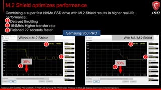 M.2 Shield optimizes performance
Combining a super fast NVMe SSD drive with M.2 Shield results in higher real-life
performance.
Results may differ, delayed throttling will depend on used setup.
1. Prevents throttling
2. Maximizes drive performance
3. Higher maximum SSD speeds
1
2
3
 