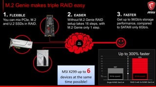 M.2 Genie makes triple RAID easy
Up to 300% faster
1. FLEXIBLE
You can mix PCIe, M.2
and U.2 SSDs in RAID.
2. EASIER
Without M.2 Genie RAID
setup takes 16 steps, with
M.2 Genie only 1 step.
3. FASTER
Get up to 96Gb/s storage
performance, compared
to SATAIII only 6Gb/s.
Write speedWrite speed
RAID 0 with 3x NVME Gen3 x4Single NVME Gen3 x4
MSI X299 up to 6
devices at the same
time possible!
 