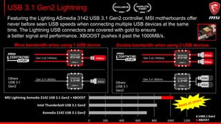 USB 3.1 Gen2 Lightning
Featuring the Lighting ASmedia 3142 USB 3.1 Gen2 controller, MSI motherboards offer
never before seen USB speeds when connecting multiple USB devices at the same
time. The Lightning USB connectors are covered with gold to ensure
a better signal and performance. XBOOST pushes it past the 1000MB/s.
0 200 400 600 800 1000 1200
Asmedia 1142 USB 3.1 Gen2
Intel Thunderbolt USB 3.1 Gen2
MSI Lightning Asmedia 2142 USB 3.1 Gen2 + XBOOST
8Gb/s
10Gb/s
Gen 3 x1 (8Gb/s)Others
USB 3.1
Gen2
Gen 3 x2 (16Gb/s)
More bandwidth when using 1 USB device
8Gb/s
8Gb/s
4Gb/s
4Gb/s
Others
USB 3.1
Gen2
Gen 3 x1 (8Gb/s)
Gen 3 x2 (16Gb/s)
Double bandwidth when using 2 USB devices
 