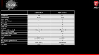 X299 SLI PLUS X299 RAIDER
Form Factor ATX ATX
Power Phases 8+1+1 8+1+1
DDR4 Boost Y Y
DDR4 Steel Armor N N
Turbo M.2 2 2
M.2 Shield Y N
Turbo U.2 Y Y
VR Boost N N
Lightning USB 3.1 Gen2 3 (Type A + C) 3 (Type A + C)
USB 3.1 Gen1 / USB 2 8 / 8 8 / 8
Front USB 3.1 Gen2 Type-C Y Y
PCIe Steel Armor Y Y
SLI/CF 3-WAY 3-WAY
LAN Intel I219-V + 211AT Intel I219-V
RGB Mystic Light Extension Y Y
Audio Audio Boost 4 Audio Boost 4
PCB Color Black Black
 