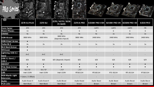 Revolution Then Evolution Now Meet The Msi Z270 Gaming Motherboards