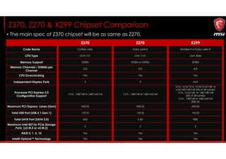 Z370, Z270 & X299 Chipset Comparison
Z370 Z270 X299
Code Name Coffee Lake Kaby Lake-S Skylake-X or Kaby Lake-X
CPU Type LGA1151 LGA 1151 LGA 2066
Memory Support DDR4 DDR4 or DDR3L DDR4
Memory Channels / DIMMs per
Channel
2/2 2/2 4/2
CPU Overclocking Yes Yes Yes
Independent Display Ports 3 3 N/A
Processor PCI Express 3.0
Configuration Support
1x16 , 1x8/1x8 or 1x8/1x4/1x4 1x16 , 1x8/1x8 or 1x8/1x4/1x4
1x16, 1x16/1x16, 1x16/1x16/1x8, or
x16/1x8/1x8/1x8 (SKL-X 44 Lanes)
1x16, 1x16/1x8 or 1x8/1x8/1x8
(SKL-X 28 Lanes)
1x16 , 1x8/1x8 or 1x8/1x4/1x4
(KBL-X)
Maximum PCI-Express Lanes (Gen) 24(3.0) 24(3.0) 24(3.0)
Total USB Port (USB 3.1 Gen 1) 14(10) 14(10) 14(10)
Total SATA Port (SATA 3.0) 6(6) 6 (6) 8(8)
Maximum Intel RST for PCIe Storage
Ports (x2 M.2 or x4 M.2)
3 3 3
RAID 0, 1, 5, 10 Yes Yes Yes
Intel® Optane™ Technology Yes Yes Yes
• The main spec of Z370 chipset will be as same as Z270.
 