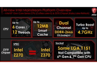 All-new Intel Mainstream Platform Overview
-- Intel 8th Gen Core Series CPU (Coffee Lake-S) & Z370 Chipset (Kaby Lake Refresh)
CPU
Z370
Chipset
Up to
6 Cores /
12 Threads
Up to
12MB
Smart
Cache
Dual
Channel
DDR4-2666
STD Frequency
Turbo Boost
Up to
4.7GHz
SPEC
Intel
Z270
Intel
Z370
Socket
Same LGA 1151
Not Compatible with
6th Gen & 7th Gen CPU
 