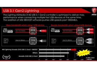 The Lighting ASMedia 3142 USB 3.1 Gen2 controller is optimized to deliver max.
performance when connecting multiple fast USB devices at the same time.
The addition of MSI XBOOST software pushes USB speeds past 1000MB/s.
8Gb/s
10Gb/s
Gen 3 x1 (8Gb/s)
Others
USB 3.1
Gen2
Gen 3 x2 (16Gb/s)
More bandwidth when using 1 USB device
8Gb/s
8Gb/s
4Gb/s
4Gb/s
Others
USB 3.1
Gen2
Gen 3 x1 (8Gb/s)
Gen 3 x2 (16Gb/s)
Double bandwidth when using 2 USB devices
0 200 400 600 800 1000 1200
Asmedia 1142 USB 3.1 Gen2
Intel Thunderbolt USB 3.1 Gen2
MSI Lightning Asmedia 2142 USB 3.1 Gen2 + XBOOST
Others
USB 3.1 Gen2 Lightning
3
 