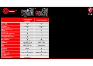 Z370 GODLIKE
GAMING
Z370 GAMING M5
Form Factor E-ATX ATX
Power Phases 18 11
DDR4 Boost 4133 MHz + 4000 MHz +
DDR4 Steel Armor ● ●
Digital Memory PWM ● -
Turbo M.2 3x 2x
M.2 Shield V2 ● ●
Turbo U.2 with Steel Armor ● -
Lightning USB 3.1 Gen2 A+C A+C
Front USB 3.1 Gen2 Type-C ● -
USB 3.1 Gen1 / USB 2 10/6 6/7
PCIe Steel Armor ● ●
SLI/CF 2-SLI / 4-CF 2-SLI / 3-CF
Gaming LAN Triple Killer™ E2500 Killer™ E2500
Wifi Killer™ 1535 -
Audio Xtreme Audio DAC Audio Boost 4
Nahimic ● ●
Game Boost 8 Levels ●
OC Engine 2 ● ●
XBOOST ● ●
RGB Mystic Light 16.8M Colors / 17 Effects 16.8M Colors / 17 Effects
BIOS FLASHBACK+ ● ●
Dual BIOS ● -
Other Special Feature M.2 Xpander-Z -
 