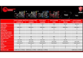 Z370 GAMING PRO
CARBON AC
Z370 GAMING PRO
CARBON
Z370 KRAIT
GAMING
Z370 GAMING
PLUS
Z370M GAMING
PRO AC
Z370I GAMING
PRO CARBON AC
Form Factor ATX ATX ATX ATX M-ATX Mini ITX
Power Phases 11 11 11 7 11 9
DDR4 Boost 4000 MHz + 4000 MHz + 4000 MHz + 4000 MHz + 4000 MHz + 4500 MHz +
Turbo M.2 2x 2x 2x 1x 2x 1x
M.2 Shield V2 ● ● - - - -
Optane Memory Ready ● ● ● ● ● ●
Lightning USB 3.1 Gen2 ● ● ● - ● ●
Front USB 3.1 Gen2 Type-C - - - - ● -
USB 3.1 Gen1 / USB 2 8/6 8/6 8/6 8/6 8/4 4/4
PCIe Steel Armor ● ● ● ● ● ●
SLI/CF SLI / 3-CF SLI / 3-CF SLI / 3-CF - / CF SLI / CF -
Gaming LAN Intel i219V Intel i219V Intel i219V Intel i219V Intel i219V Intel i219V
Audio Audio Boost 4 Audio Boost 4 Audio Boost 4 Audio Boost Audio Boost 4 Audio Boost 4
Nahimic ● ● ● - - ●
Game Boost ● ● ● ● ● ●
XBOOST ● ● ● ● ● ●
RGB Mystic Light 16.8M Colors / 17 Effects 16.8M Colors / 17 Effects 16.8M Colors / 17 Effects - - 16.8M Colors / 17 Effects
TBD TBD
 