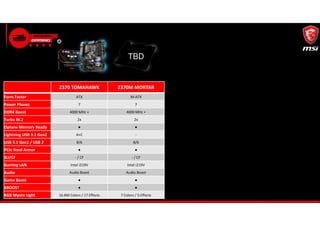 Z370 TOMAHAWK Z370M MORTAR
Form Factor ATX M-ATX
Power Phases 7 7
DDR4 Boost 4000 MHz + 4000 MHz +
Turbo M.2 2x 2x
Optane Memory Ready ● ●
Lightning USB 3.1 Gen2 A+C -
USB 3.1 Gen1 / USB 2 8/6 8/6
PCIe Steel Armor ● ●
SLI/CF - / CF - / CF
Gaming LAN Intel i219V Intel i219V
Audio Audio Boost Audio Boost
Game Boost ● ●
XBOOST ● ●
RGB Mystic Light 16.8M Colors / 17 Effects 7 Colors / 5 Effects
TBD
 