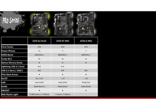 Z370 SLI PLUS Z370 PC PRO Z370-A PRO
Form Factor ATX ATX ATX
Power Phases 11 7 7
DDR4 Boost 4000 MHz + 4000 MHz + 4000 MHz +
Turbo M.2 2x 2x 1x
Optane Memory Ready ● ● ●
Lightning USB 3.1 Gen2 A+C A+C -
USB 3.1 Gen1 / USB 2 8/6 8/6 8/6
PCIe Steel Armor ● ● ●
SLI/CF SLI / 3-CF - / CF - / CF
LAN Intel i219V Intel i219V RTL8111H
Audio Audio Boost 4 Audio Boost Audio Boost
XBOOST ● ● ●
RGB Mystic Light 16.8M Colors / 17 Effects 7 Colors / 5 Effects -
 