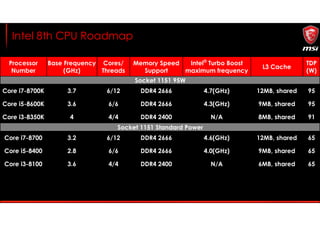 Processor
Number
Base Frequency
(GHz)
Cores/
Threads
Memory Speed
Support
Intel®
Turbo Boost
maximum frequency
L3 Cache
TDP
(W)
Socket 1151 95W
Core i7-8700K 3.7 6/12 DDR4 2666 4.7(GHz) 12MB, shared 95
Core i5-8600K 3.6 6/6 DDR4 2666 4.3(GHz) 9MB, shared 95
Core i3-8350K 4 4/4 DDR4 2400 N/A 8MB, shared 91
Socket 1151 Standard Power
Core i7-8700 3.2 6/12 DDR4 2666 4.6(GHz) 12MB, shared 65
Core i5-8400 2.8 6/6 DDR4 2666 4.0(GHz) 9MB, shared 65
Core i3-8100 3.6 4/4 DDR4 2400 N/A 6MB, shared 65
Intel 8th CPU Roadmap
 