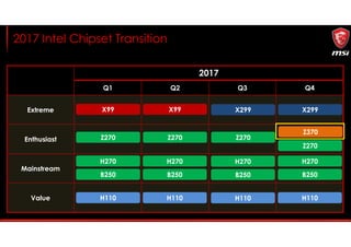 2017 Intel Chipset Transition
2017
Q1 Q2 Q3 Q4
Extreme
Enthusiast
Mainstream
Value
X99 X99 X299 X299
Z270 Z270 Z270
Z270
Z370
H270 H270
B250 B250
H270
B250
H270
B250
H110 H110 H110 H110
 
