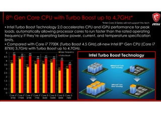 Intel Turbo Boost Technology
8th Gen Core CPU with Turbo Boost up to 4.7GHz*
• Intel Turbo Boost Technology 2.0 accelerates CPU and iGPU performance for peak
loads, automatically allowing processor cores to run faster than the rated operating
frequency if they’re operating below power, current, and temperature specification
limits.
• Compared with Core i7 7700K (Turbo Boost 4.5 GHz),all-new Intel 8th Gen CPU (Core i7
87XX) 3.7GHz with Turbo Boost up to 4.7GHz.
3.7
GHz
4.7
GHz
4.2
GHz
4.5
GHz
3.2
GHz
4.6
GHz
3.6
GHz
4.2
GHz
3.6
GHz
4.3
GHz
3.8
GHz
4.2
GHz
2.8
GHz
4.0
GHz
3.0
GHz
3.5
GHz
*Intel Core i3 Series will not support this tech
 