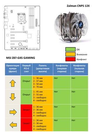Zalman CNPS 12X
Ориентация
кулера
(фронт)
Первый
PCI-E
слот
Память
(допустимая
высота)
Конфликты
(лицевая
сторона)
Конфликты
(тыльная
сторона)
Открыт
1 - 36 мм
2 - 37 мм
3 - 50 мм
4 - 70 мм
Нет Нет
Открыт
1 - 45 мм
2 - 55 мм
3 - свободно
4 - свободно
Нет Нет
Закрыт
1 - 36 мм
2 - 36 мм
3 - свободно
4 - свободно
Нет Нет
Закрыт
1 - 36 мм
2 - 36 мм
3 - свободно
4 - свободно
Нет Нет
MSI Z87-G45 GAMING
Внимание
Конфликт
ОК
 