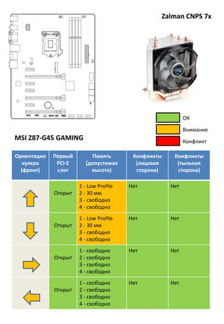 Zalman CNPS 7x
Ориентация
кулера
(фронт)
Первый
PCI-E
слот
Память
(допустимая
высота)
Конфликты
(лицевая
сторона)
Конфликты
(тыльная
сторона)
Открыт
1 - Low Profile
2 - 30 мм
3 - свободно
4 - свободно
Нет Нет
Открыт
1 - Low Profile
2 - 30 мм
3 - свободно
4 - свободно
Нет Нет
Открыт
1 - свободно
2 - свободно
3 - свободно
4 - свободно
Нет Нет
Открыт
1 - свободно
2 - свободно
3 - свободно
4 - свободно
Нет Нет
MSI Z87-G45 GAMING
Внимание
Конфликт
ОК
 
