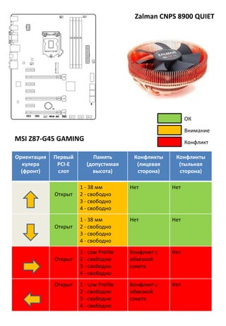 Zalman CNPS 8900 QUIET
Ориентация
кулера
(фронт)
Первый
PCI-E
слот
Память
(допустимая
высота)
Конфликты
(лицевая
сторона)
Конфликты
(тыльная
сторона)
Открыт
1 - 38 мм
2 - свободно
3 - свободно
4 - свободно
Нет Нет
Открыт
1 - 38 мм
2 - свободно
3 - свободно
4 - свободно
Нет Нет
Открыт
1 - Low Profile
2 - свободно
3 - свободно
4 - свободно
Конфликт с
обвязкой
сокета
Нет
Открыт 1 - Low Profile
2 - свободно
3 - свободно
4 - свободно
Конфликт с
обвязкой
сокета
Нет
MSI Z87-G45 GAMING
Внимание
Конфликт
ОК
 