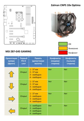 Zalman CNPS 10x Optima
Ориентация
кулера
(фронт)
Первый
PCI-E
слот
Память
(допустимая
высота)
Конфликты
(лицевая
сторона)
Конфликты
(тыльная
сторона)
Открыт
1 - 37 мм
2 - 37 мм
3 - свободно
4 - свободно
Нет Нет
Открыт
1 - 37 мм
2 - 37 мм
3 - свободно
4 - свободно
Нет Нет
Открыт
1 - 37 мм
2 - свободно
3 - свободно
4 - свободно
Нет Нет
Открыт
1 - свободно
2 - свободно
3 - свободно
4 - свободно
Нет Нет
MSI Z87-G45 GAMING
Внимание
Конфликт
ОК
 