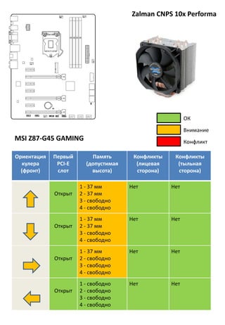 Zalman CNPS 10x Performa
Ориентация
кулера
(фронт)
Первый
PCI-E
слот
Память
(допустимая
высота)
Конфликты
(лицевая
сторона)
Конфликты
(тыльная
сторона)
Открыт
1 - 37 мм
2 - 37 мм
3 - свободно
4 - свободно
Нет Нет
Открыт
1 - 37 мм
2 - 37 мм
3 - свободно
4 - свободно
Нет Нет
Открыт
1 - 37 мм
2 - свободно
3 - свободно
4 - свободно
Нет Нет
Открыт
1 - свободно
2 - свободно
3 - свободно
4 - свободно
Нет Нет
MSI Z87-G45 GAMING
Внимание
Конфликт
ОК
 