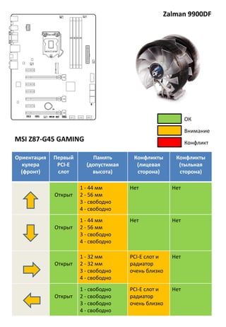 Zalman 9900DF
Ориентация
кулера
(фронт)
Первый
PCI-E
слот
Память
(допустимая
высота)
Конфликты
(лицевая
сторона)
Конфликты
(тыльная
сторона)
Открыт
1 - 44 мм
2 - 56 мм
3 - свободно
4 - свободно
Нет Нет
Открыт
1 - 44 мм
2 - 56 мм
3 - свободно
4 - свободно
Нет Нет
Открыт
1 - 32 мм
2 - 32 мм
3 - свободно
4 - свободно
PCI-E слот и
радиатор
очень близко
Нет
Открыт
1 - свободно
2 - свободно
3 - свободно
4 - свободно
PCI-E слот и
радиатор
очень близко
Нет
MSI Z87-G45 GAMING
Внимание
Конфликт
ОК
 