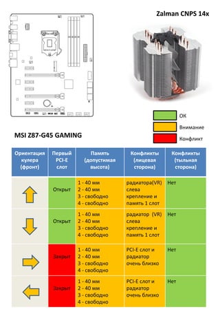 Zalman CNPS 14x
Ориентация
кулера
(фронт)
Первый
PCI-E
слот
Память
(допустимая
высота)
Конфликты
(лицевая
сторона)
Конфликты
(тыльная
сторона)
Открыт
1 - 40 мм
2 - 40 мм
3 - свободно
4 - свободно
радиатора(VR)
слева
крепление и
память 1 слот
Нет
Открыт
1 - 40 мм
2 - 40 мм
3 - свободно
4 - свободно
радиатор (VR)
слева
крепление и
память 1 слот
Нет
Закрыт
1 - 40 мм
2 - 40 мм
3 - свободно
4 - свободно
PCI-E слот и
радиатор
очень близко
Нет
Закрыт
1 - 40 мм
2 - 40 мм
3 - свободно
4 - свободно
PCI-E слот и
радиатор
очень близко
Нет
MSI Z87-G45 GAMING
Внимание
Конфликт
ОК
 