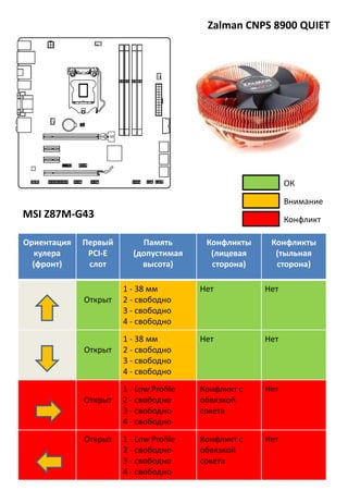 Zalman CNPS 8900 QUIET
Ориентация
кулера
(фронт)
Первый
PCI-E
слот
Память
(допустимая
высота)
Конфликты
(лицевая
сторона)
Конфликты
(тыльная
сторона)
Открыт
1 - 38 мм
2 - свободно
3 - свободно
4 - свободно
Нет Нет
Открыт
1 - 38 мм
2 - свободно
3 - свободно
4 - свободно
Нет Нет
Открыт
1 - Low Profile
2 - свободно
3 - свободно
4 - свободно
Конфликт с
обвязкой
сокета
Нет
Открыт 1 - Low Profile
2 - свободно
3 - свободно
4 - свободно
Конфликт с
обвязкой
сокета
Нет
MSI Z87M-G43
Внимание
Конфликт
ОК
 
