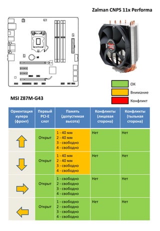 Zalman CNPS 11x Performa
Ориентация
кулера
(фронт)
Первый
PCI-E
слот
Память
(допустимая
высота)
Конфликты
(лицевая
сторона)
Конфликты
(тыльная
сторона)
Открыт
1 - 40 мм
2 - 40 мм
3 - свободно
4 - свободно
Нет Нет
Открыт
1 - 40 мм
2 - 40 мм
3 - свободно
4 - свободно
Нет Нет
Открыт
1 - свободно
2 - свободно
3 - свободно
4 - свободно
Нет Нет
Открыт
1 - свободно
2 - свободно
3 - свободно
4 - свободно
Нет Нет
MSI Z87M-G43
Внимание
Конфликт
ОК
 