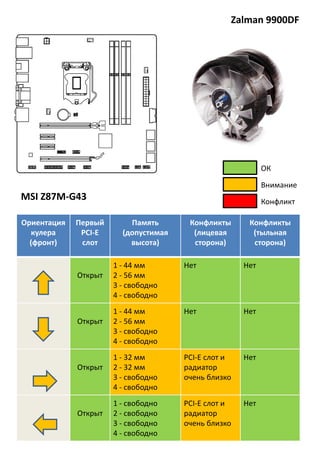 Zalman 9900DF
Ориентация
кулера
(фронт)
Первый
PCI-E
слот
Память
(допустимая
высота)
Конфликты
(лицевая
сторона)
Конфликты
(тыльная
сторона)
Открыт
1 - 44 мм
2 - 56 мм
3 - свободно
4 - свободно
Нет Нет
Открыт
1 - 44 мм
2 - 56 мм
3 - свободно
4 - свободно
Нет Нет
Открыт
1 - 32 мм
2 - 32 мм
3 - свободно
4 - свободно
PCI-E слот и
радиатор
очень близко
Нет
Открыт
1 - свободно
2 - свободно
3 - свободно
4 - свободно
PCI-E слот и
радиатор
очень близко
Нет
MSI Z87M-G43
Внимание
Конфликт
ОК
 