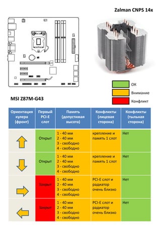 Zalman CNPS 14x
Ориентация
кулера
(фронт)
Первый
PCI-E
слот
Память
(допустимая
высота)
Конфликты
(лицевая
сторона)
Конфликты
(тыльная
сторона)
Открыт
1 - 40 мм
2 - 40 мм
3 - свободно
4 - свободно
крепление и
память 1 слот
Нет
Открыт
1 - 40 мм
2 - 40 мм
3 - свободно
4 - свободно
крепление и
память 1 слот
Нет
Закрыт
1 - 40 мм
2 - 40 мм
3 - свободно
4 - свободно
PCI-E слот и
радиатор
очень близко
Нет
Закрыт
1 - 40 мм
2 - 40 мм
3 - свободно
4 - свободно
PCI-E слот и
радиатор
очень близко
Нет
MSI Z87M-G43
Внимание
Конфликт
ОК
 