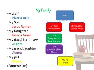 My Family
Me
My Son
Jesus Ramon
My Daughter
Bianca Ameli
My
Daughter-in-
Law Aurora
My Pet
Moka
•Myself
Blanca Julia
•My Son
Jesus Ramon
•My Daughter
Bianca Ameli
•My daughter-in-law
Aurora
•My granddaughter
Aleeza
•My pet
Moka
(Pomeranian)
My
granddaughter
Aleeza
 