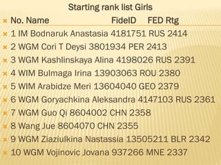 Starting rank list Girls
 No. Name                 FideID FED Rtg
 1 IM Bodnaruk Anastasia 4181751 RUS 2414

 2 WGM Cori T Deysi 3801934 PER 2413

 3 WGM Kashlinskaya Alina 4198026 RUS 2391

 4 WIM Bulmaga Irina 13903063 ROU 2380

 5 WIM Arabidze Meri 13604040 GEO 2379

 6 WGM Goryachkina Aleksandra 4147103 RUS 2361

 7 WGM Guo Qi 8604002 CHN 2358

 8 Wang Jue 8604070 CHN 2355

 9 WGM Ziaziulkina Nastassia 13505211 BLR 2342

 10 WGM Vojinovic Jovana 937266 MNE 2337
 