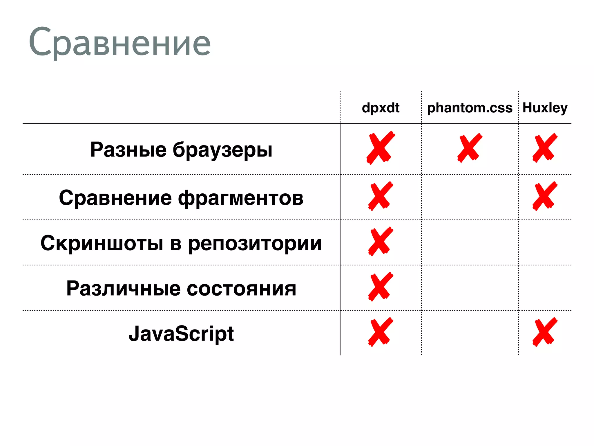 Сравнение dpxdt phantom.css Huxley Разные браузеры ✘ ✘ ✘ Сравнение фрагментов ✘ ✘ Скриншоты в репозитории ✘ Различные состояния ✘ JavaScript ✘ ✘ 