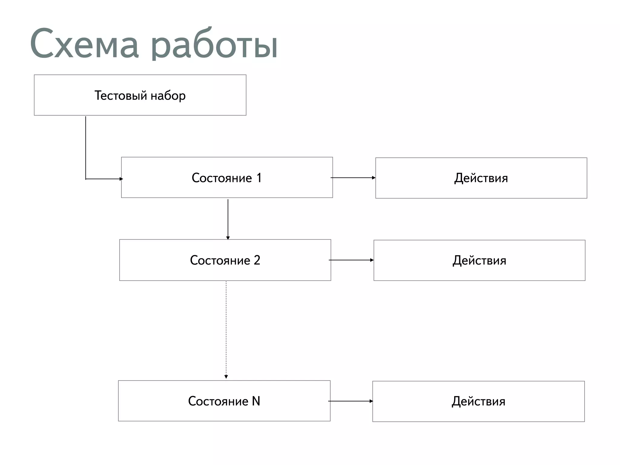 Схема работы Тестовый набор Состояние 1 Действия Состояние 2 Действия Состояние N Действия 