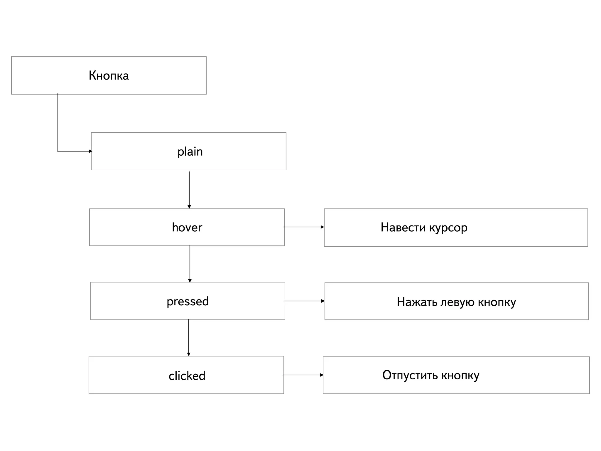 Кнопка plain hover Навести курсор pressed Нажать левую кнопку clicked Отпустить кнопку 