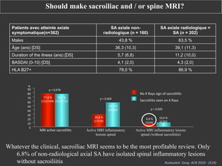 Should make sacroiliac and / or spine MRI?
Patients avec atteinte axiale
symptomatique(n=362)

SA axiale nonradiologique (n = 160)

SA axiale radiologique =
SA (n = 202)

43,8 %

63,5 %

36,3 (10,3)

39,1 (11,3)

Duration of the ilness (ans) [DS]

5,7 (6,8)

11,2 (10,0)

BASDAI (0-10) [DS]

4,1 (2,0)

4,3 (2,0)

78,0 %

86,9 %

Males
Âge (ans) [DS]

HLA B27+

%	
  
90	
  
80	
  
70	
  
60	
  
50	
  
40	
  
30	
  
20	
  
10	
  
0	
  

p	
  =	
  0,978	
  
77,8	
  %	
  
76,7	
  %	
  
(112/144)	
   (132/172)	
  

No	
  X	
  Rays	
  sign	
  of	
  sacroilii's	
  
p	
  =	
  0,004	
  
56,3	
  %	
  
(54/96)	
  
28,8	
  %	
  
(17/59)	
  

MRI	
  ac've	
  sacroilii's	
  

Active MRI inflammatory
lesions spinal

Sacroilii's	
  seen	
  on	
  X	
  Rays	
  
p	
  =	
  0,569	
  
6,8	
  %	
  
(3/44)	
  

10,0	
  %	
  
(6/60)	
  

Active MRI inflammatory lesions
spinal (without sacroiliitis)

Whatever the clinical, sacroiliac MRI seems to be the most profitable review. Only
6.8% of non-radiological axial SA have isolated spinal inflammatory lesions
without sacroiliitis
Rudwaleit-­‐	
  Song	
  -­‐ACR	
  2010	
  -­‐	
  (519)	
  

 