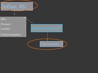 Inflam. Rh.
SPA
Psoriasis
SAPHO

Sacro-iliac(s)?

(Entérocolopathy)

Osteoarthritis

 