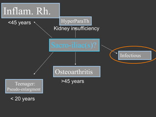 Inflam. Rh.
<45 years

HyperParaTh
Kidney insufficiency

Sacro-iliac(s)?
Infectious

Osteoarthritis
Teenager:
Pseudo-enlargment

< 20 years

>45 years

 