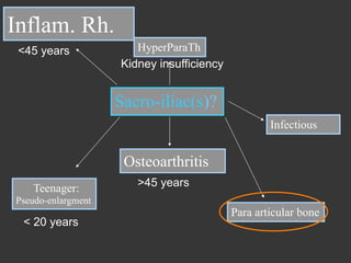 Inflam. Rh.
<45 years

HyperParaTh
Kidney insufficiency

Sacro-iliac(s)?
Infectious

Osteoarthritis
Teenager:
Pseudo-enlargment

< 20 years

>45 years
Para articular bone

 