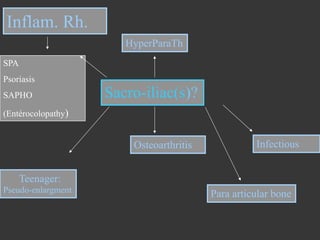 Inflam. Rh.
HyperParaTh
SPA
Psoriasis
SAPHO

Sacro-iliac(s)?

(Entérocolopathy)

Osteoarthritis

Infectious

Teenager:
Pseudo-enlargment

Para articular bone

 