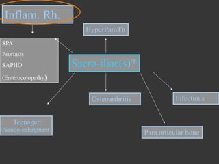 Inflam. Rh.
HyperParaTh
SPA
Psoriasis
SAPHO

Sacro-iliac(s)?

(Entérocolopathy)

Osteoarthritis

Infectious

Teenager:
Pseudo-enlargment

Para articular bone

 