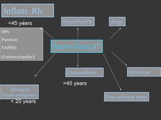 Inflam. Rh.
<45 years

HyperParaTh

drugs

SPA
Psoriasis
SAPHO

Sacro-iliac(s)?

(Entérocolopathy)

Osteoarthritis

Infectious

>45 years
Teenager:
Pseudo-enlargment

< 20 years

Para articular bone

 