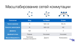 Масштабирование сетей коммутации
Топология Ring Full Mesh C-core
Число каналов N N(N-1)/2 NC+N
Емкость магистрали N N(N-1)/2 NC
Диаметр N/2 1 2
Двойной отказ Разрыв Не влияет Не влияет
Масштабируемость
Проблема
отказоустойчивости
Дорого Компромисс
 