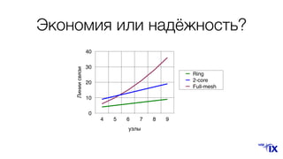 Линиисвязи
0
10
20
30
40
узлы
4 5 6 7 8 9
Ring
2-core
Full-mesh
Экономия или надёжность?
 