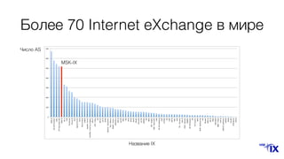 Более 70 Internet eXchange в мире
0"
100"
200"
300"
400"
500"
600"
700"
AMS-IX"
DE-CIX"Frankfurt"
LINX""
PTT"Sao"Paulo"(SP)"
MSK-IX"
NL-ix"
TPIX"
Terremark"
France-IX"
PLIX"
Equinix"Zurich"
TorIX"
Thinx"Poland"
LONAP"
SwissIX"-"Zurich"
CoreSite"-"Any2"Los"Angeles"
MIX-IT"
JPIX"-"Tokyo"
VIX"
NIX.CZ"
UA-IX"
SFINX"
Netnod"-"Stockholm"
Telx"-"Atlanta"
JPNAP"-"Tokyo"I"
NAPAfrica"
TOP-IX"
LyonIX"
INEX"
NIX"
BCIX"
WAIX"
NetIX"
BIX.BG"
InterLAN"
LU-CIX"
NaMeX"
BIX"
BNIX"
DIX"-"Lyngby"
NIXI"-"New"Delhi"
CIXP"
DE-CIX"Hamburg"
VSIX"
CATNIX"
CIX"
KIXP"
GN-IX"
JINX""
SOX"
TIX"-"Tanzania"
UAE-IX"
FICIX"-"Helsinki"
GigaPix"
DE-CIX"Munich"
SIX"
TIX"Tuscany"
IXPN"
NPIX"-"Kathmandu"
RIX"
IXLeeds"
MOZ-IX"
GR-IX"
TREX"
GPX"MEIX"
BBIX"-"Tokyo"
FVG-IX"
AMS-IX"Caribbean"
ARMIX"
KINIX"
TunIXP"
ECIX"Berlin"
OTTIX"
Число AS
Название IX
MSK-IX
 