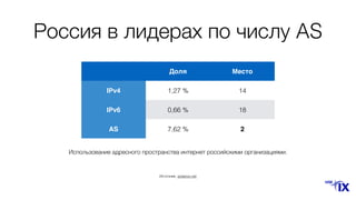 Россия в лидерах по числу AS
Доля Место
IPv4 1,27 % 14
IPv6 0,66 % 18
AS 7,62 % 2
Использование адресного пространства интернет российскими организациями.
Источник: potaroo.net
 