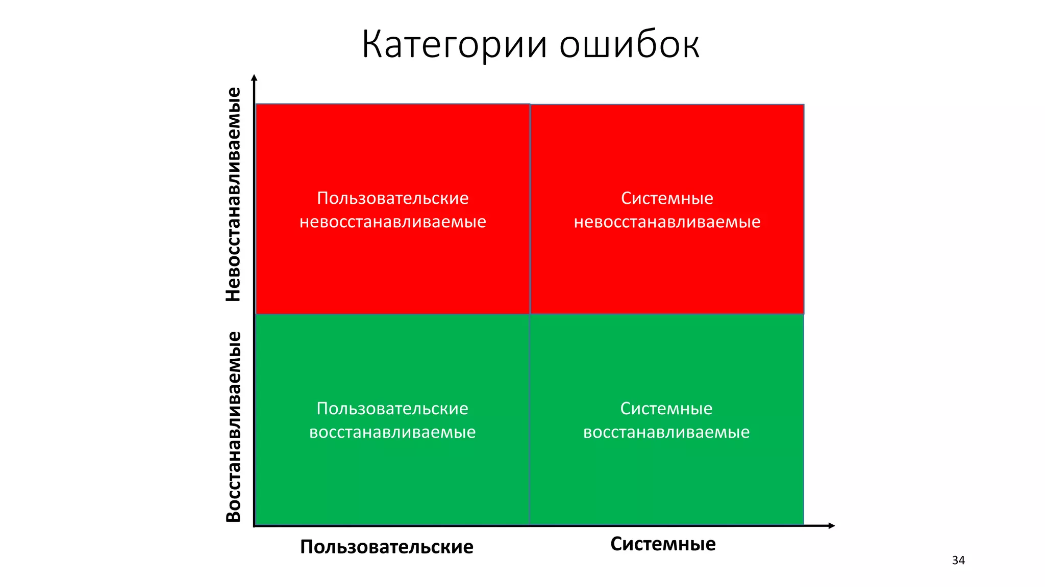 Категории ошибок
Пользовательские
восстанавливаемые
Системные
восстанавливаемые
Пользовательские
невосстанавливаемые
Системные
невосстанавливаемые
Пользовательские Системные
ВосстанавливаемыеНевосстанавливаемые
34
 