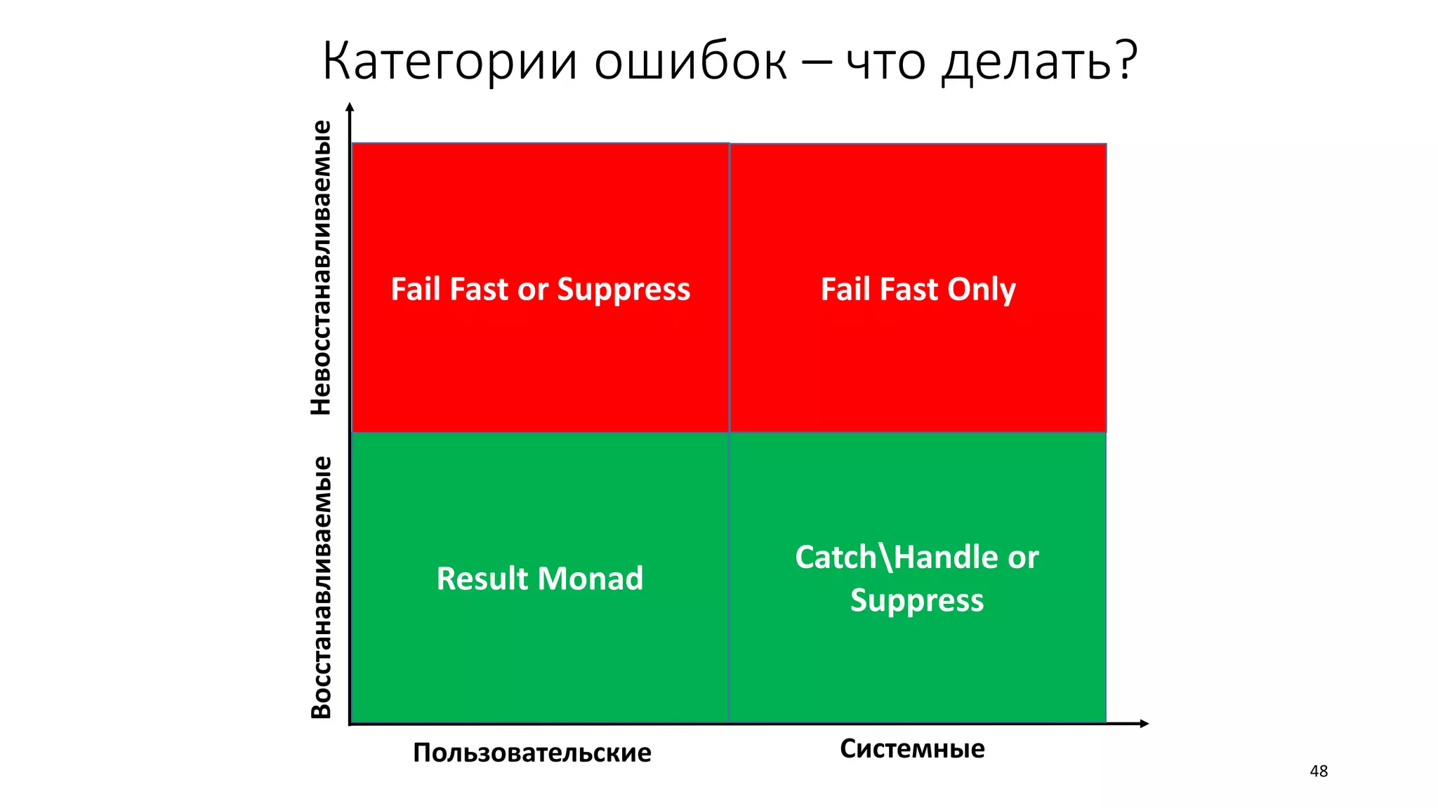 Категории ошибок – что делать?
Result Monad
CatchHandle or
Suppress
Fail Fast or Suppress Fail Fast Only
Пользовательские Системные
ВосстанавливаемыеНевосстанавливаемые
48
 