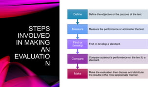 STEPS
INVOLVED
IN MAKING
AN
EVALUATIO
N
Make Make the evaluation then discuss and distribute
the results in the most appropriate manner.
Compare Compare a person’s performance on the test to a
standard.
Find or
develop
Find or develop a standard.
Measure Measure the performance or administer the test.
Define Define the objective or the purpose of the test.
 