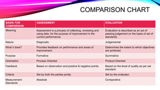 COMPARISON CHART
BASIS FOR
COMPARISON
ASSESSMENT EVALUATION
Meaning Assessment is a process of collecting, reviewing and
using data, for the purpose of improvement in the
current performance.
Evaluation is described as an act of
passing judgement on the basis of set of
standards.
Nature Diagnostic Judgemental
What it does? Provides feedback on performance and areas of
improvement.
Determines the extent to which objectives
are achieved.
Purpose Formative Summative
Orientation Process Oriented Product Oriented
Feedback Based on observation and positive & negative points. Based on the level of quality as per set
standard.
Criteria Set by both the parties jointly. Set by the evaluator.
Measurement
Standards
Absolute Comparative
 