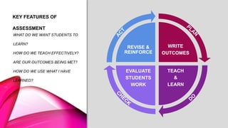 WHAT DO WE WANT STUDENTS TO
LEARN?
HOW DO WE TEACH EFFECTIVELY?
ARE OUR OUTCOMES BEING MET?
HOW DO WE USE WHAT I HAVE
LEARNED?
WRITE
OUTCOMES
TEACH
&
LEARN
EVALUATE
STUDENTS
WORK
REVISE &
REINFORCE
KEY FEATURES OF
ASSESSMENT
 