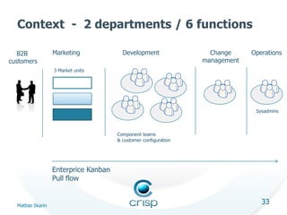 Context - 2 departments / 6 functions
B2B
customers

Marketing

Development

Change
management

Operations

3 Market units...