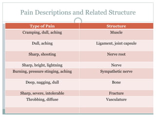 Pain Descriptions and Related Structure
Type of Pain Structure
Cramping, dull, aching Muscle
Dull, aching Ligament, joint capsule
Sharp, shooting Nerve root
Sharp, bright, lightning Nerve
Burning, pressure stinging, aching Sympathetic nerve
Deep, nagging, dull Bone
Sharp, severe, intolerable Fracture
Throbbing, diffuse Vasculature
 